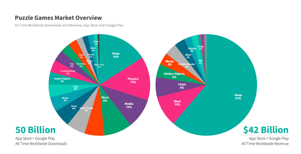 Hybrid casual word puzzle game statistics